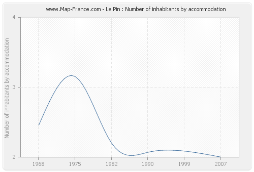 Le Pin : Number of inhabitants by accommodation